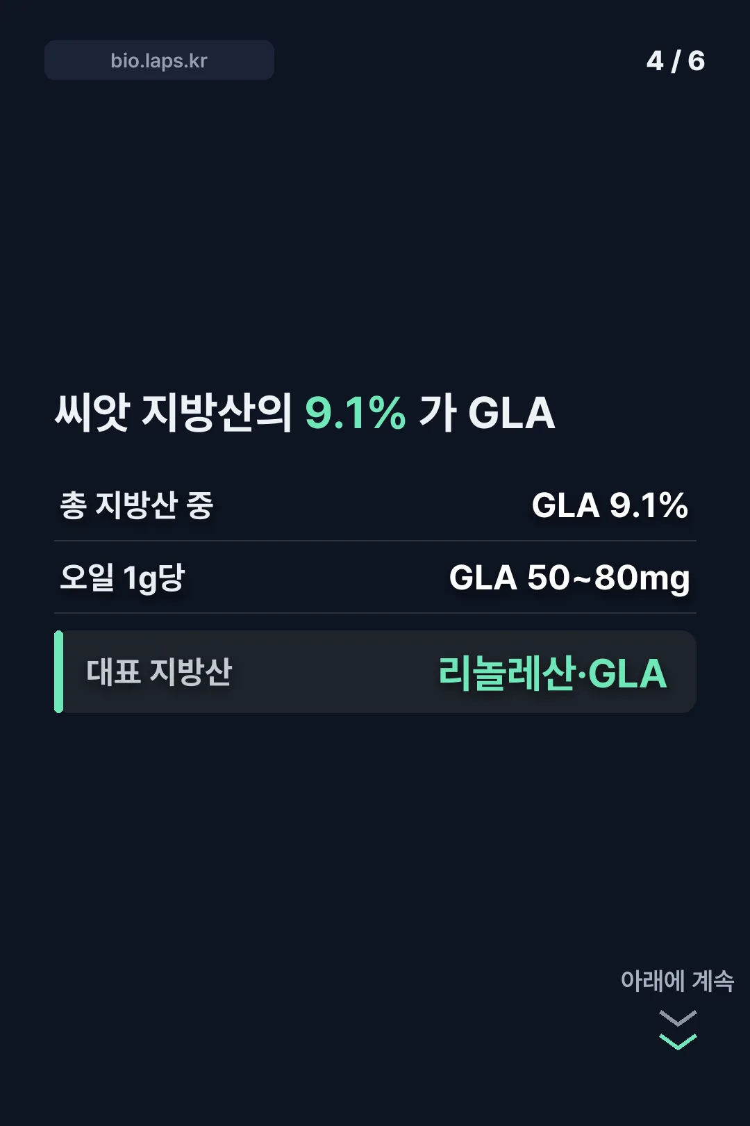 씨앗 지방산의 9.1%가 GLA